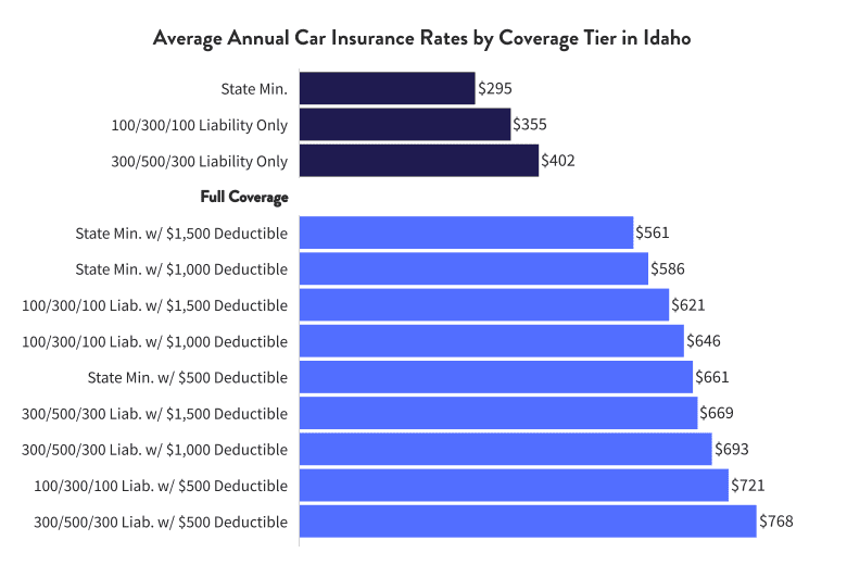 Average annual car insurance rates by coverage tier