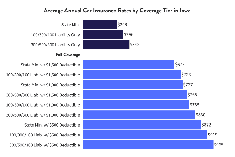 Average annual car insurance rates by coverage tier