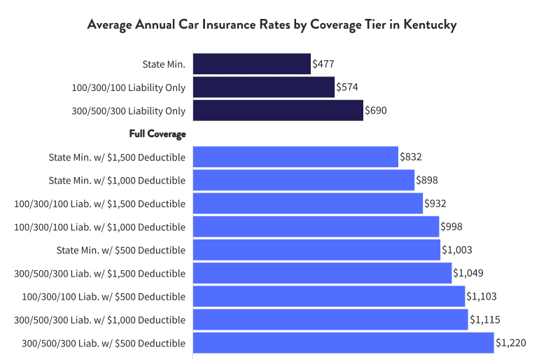 Average annual car insurance rates by coverage tier