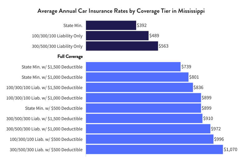 Average annual car insurance rates by coverage tier