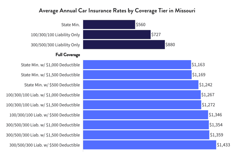 Average annual car insurance rates by coverage tier