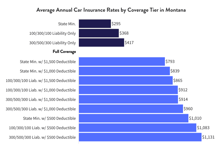 Average annual car insurance rates by coverage tier