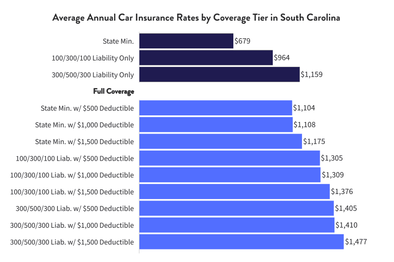 Average Car Insurance Costs in South Carolina (2023)