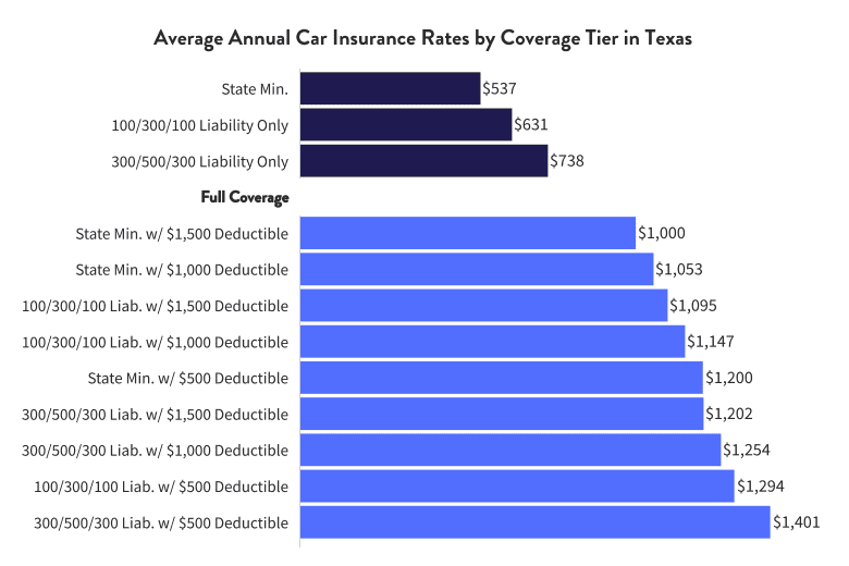 Average Car Insurance Costs in Texas (2023)