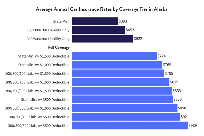 Average annual car insurance rates by coverage tier