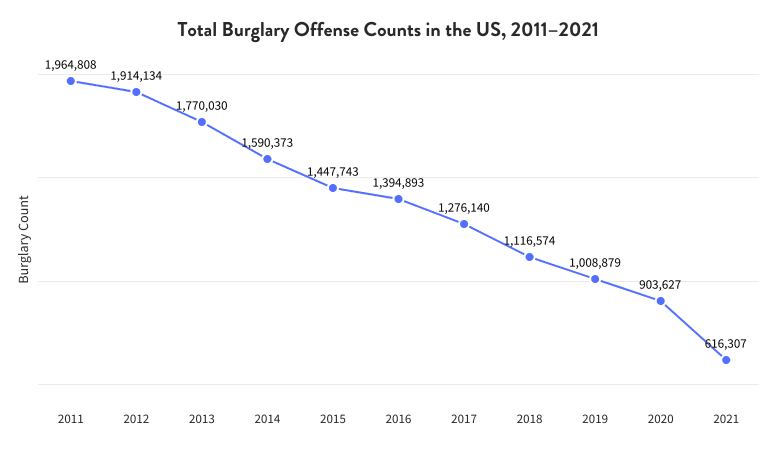 Total Burlgary Offense Counts in the US