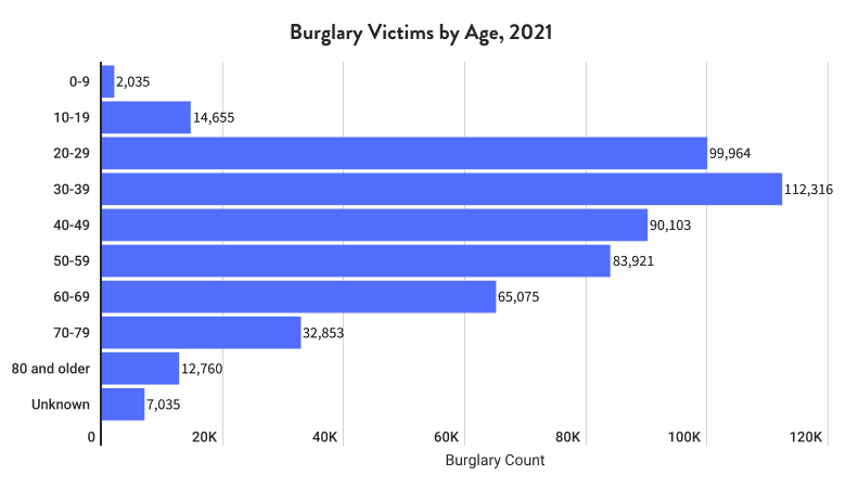 Victims by Age, 2021