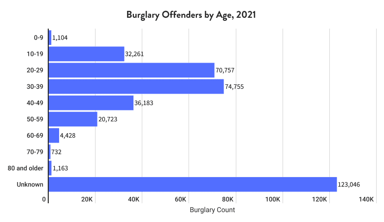 Burglary Offenders by Age, 2021