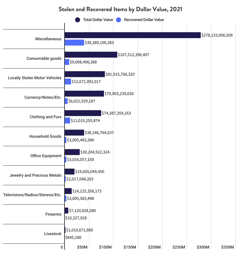 Stolen and Recovered Items by Dollar Value, 2021