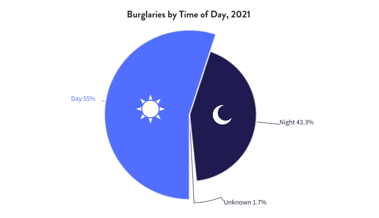 Burglaries by Time of Day, 2021