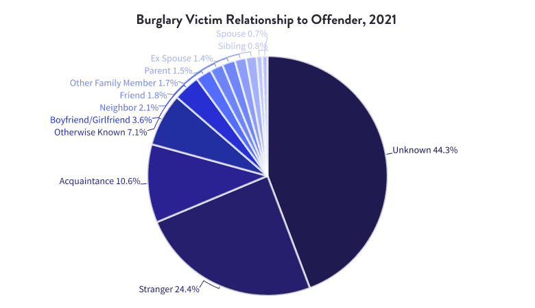 Burglary Victim Relationship to Offender, 2021