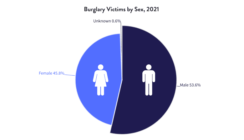 Burglary Victims by Sex, 2021