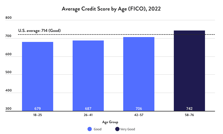 Average Credit Score by Age in the US