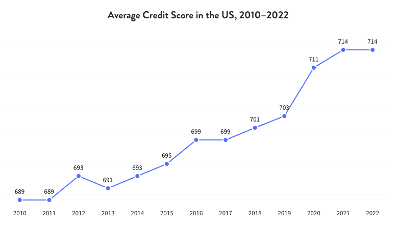 Average Credit Score Over Time