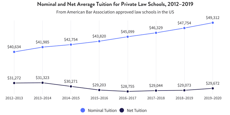 Line graph of nominal and net average tuition rates for private law schools 2012-2019