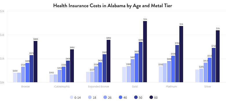 Health Insurance Costs in Alabama by Age and Metal Tier