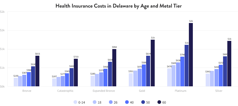 Health Insurance Costs in Delaware by Age and Metal Tier