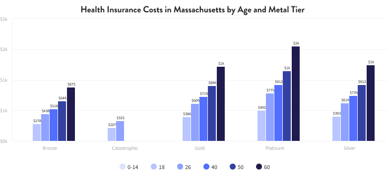 Health Insurance Costs in Massachusetts by Age and Metal Tier