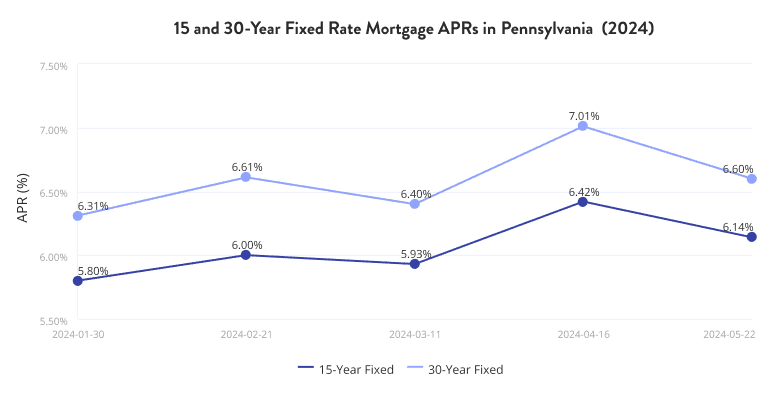 Current Mortgage Rates in Pennsylvania (Jan to May)