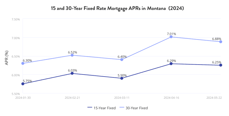 Current Mortgage Rates in Montana (Jan to May)