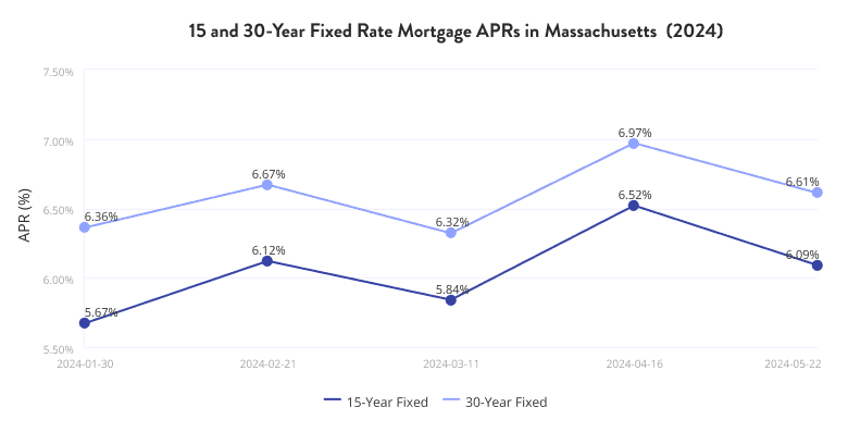 Current Mortgage Rates in Massachusetts (Jan to May)