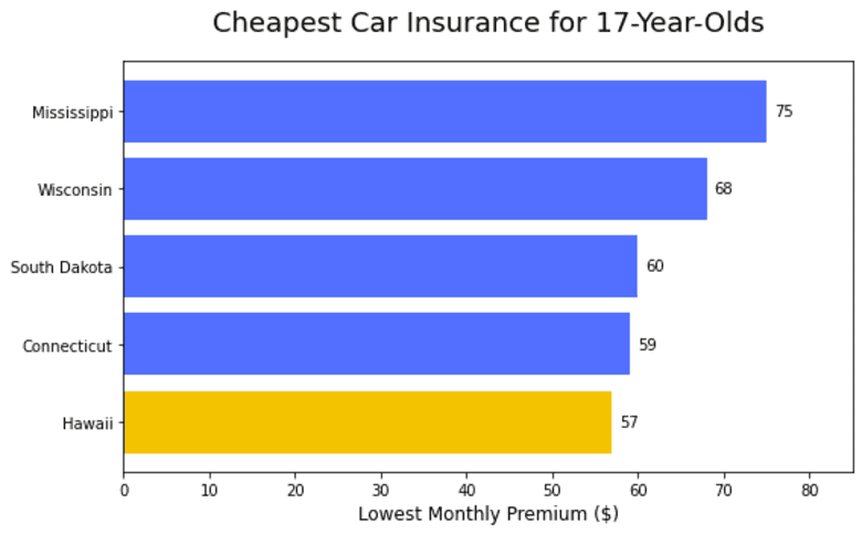 Cheapest Car Insurance for 17-Year-Olds
