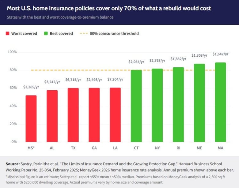 Bar chart showing: Most U.S. Home Insurance Policies Cover Only 70% of What a Rebuild Would Cost