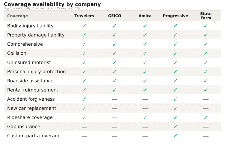 Coverages offered from the best car insurance companies