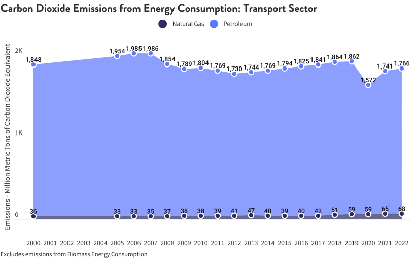 CO₂ emissions from transport energy use, 2000–2022, showing petroleum dominance and slight rise post-2020.