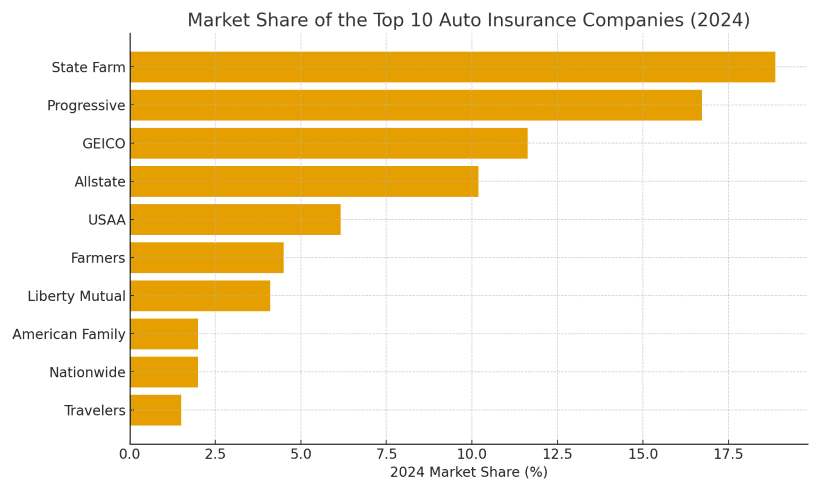 largest_auto_insurance_companies
