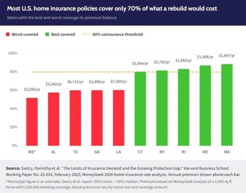 Bar chart showing: Most U.S. Home Insurance Policies Cover Only 70% of What a Rebuild Would Cost