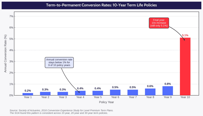Bar chart showing annual term-to-permanent life insurance conversion rates across a 10-year policy. Rates stay below 1% for years 1 through 9, then rise to 5.1% in year 10.