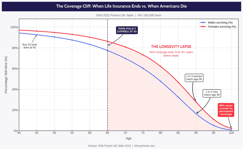 Line chart showing survival rates for U.S. males and females from age 40 to 100, per 100,000 born, based on SSA 2022 Period Life Table data. A dashed vertical line at age 65 marks when a 20-year term policy purchased at 45 expires.