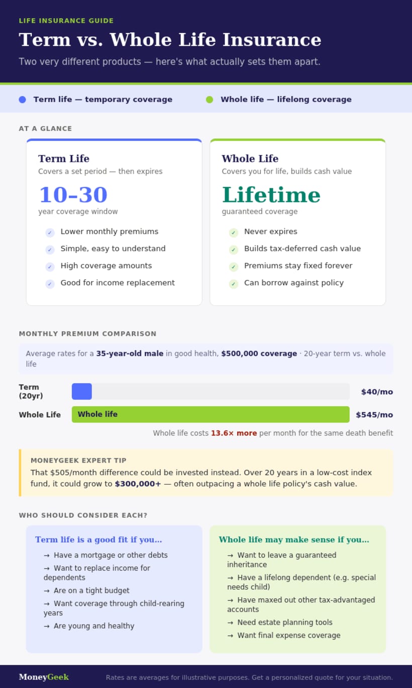 term vs whole life insurance