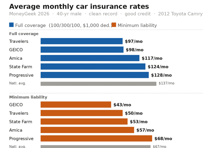 Best Car Insurance Rates by Company