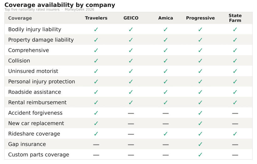 Coverages offered from the best car insurance companies