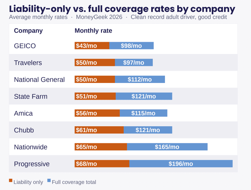 Cost of liability-only vs full coverage