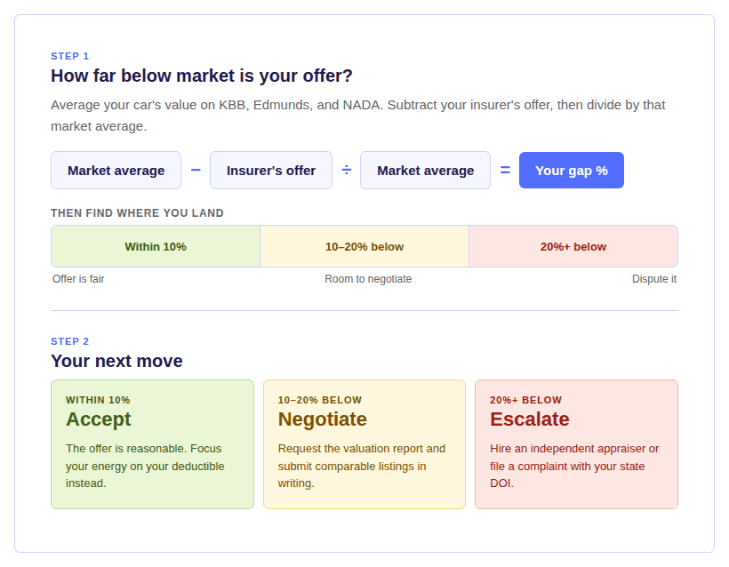 Image showing how to determine whether your total loss offer is fair.