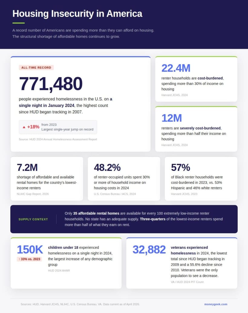 Infographic showing U.S. housing insecurity statistics for 2024, with a headline figure of 771,480 people experiencing homelessness on a single night in January 2024, up 18% from 2023 and the highest count since HUD began tracking in 2007.