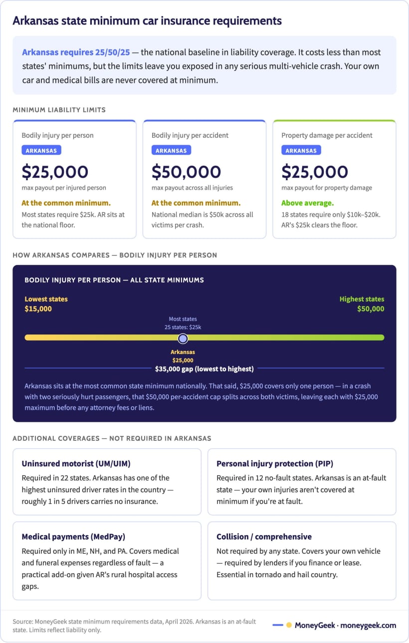 An image showing how Arkansas's state minimum coverage compares to other states and an explanation of what is covered and where you are left unprotected.