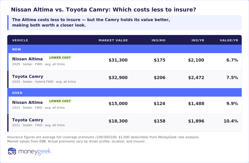 Image showing the car insurance cost variation between Nissan Altima and Toyota Camry.