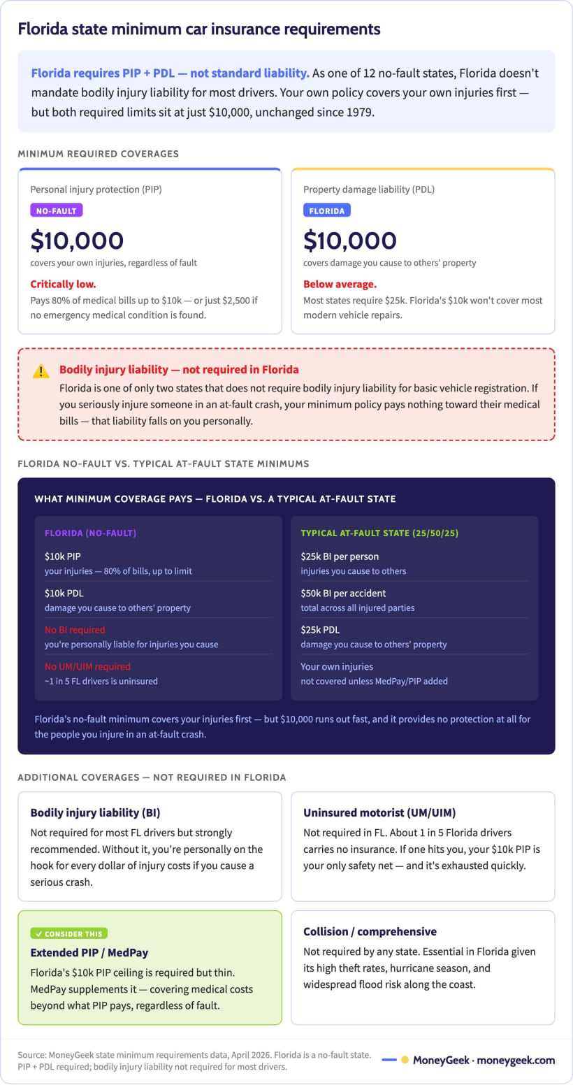 An image showing how Florida's state minimum coverage compares to other states and an explanation of what is covered and where you are left unprotected.