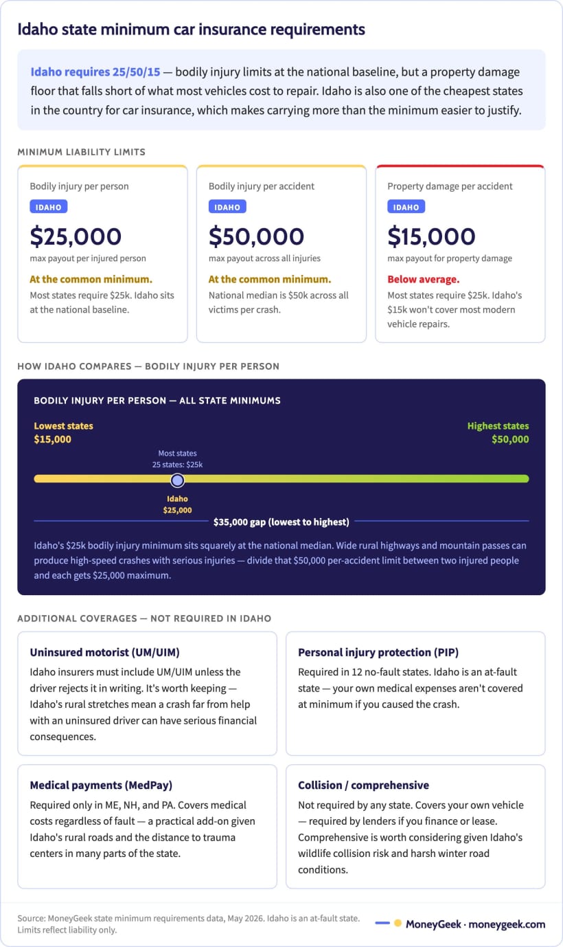 An image showing how Idaho's state minimum coverage compares to other states and an explanation of what is covered and where you are left unprotected.