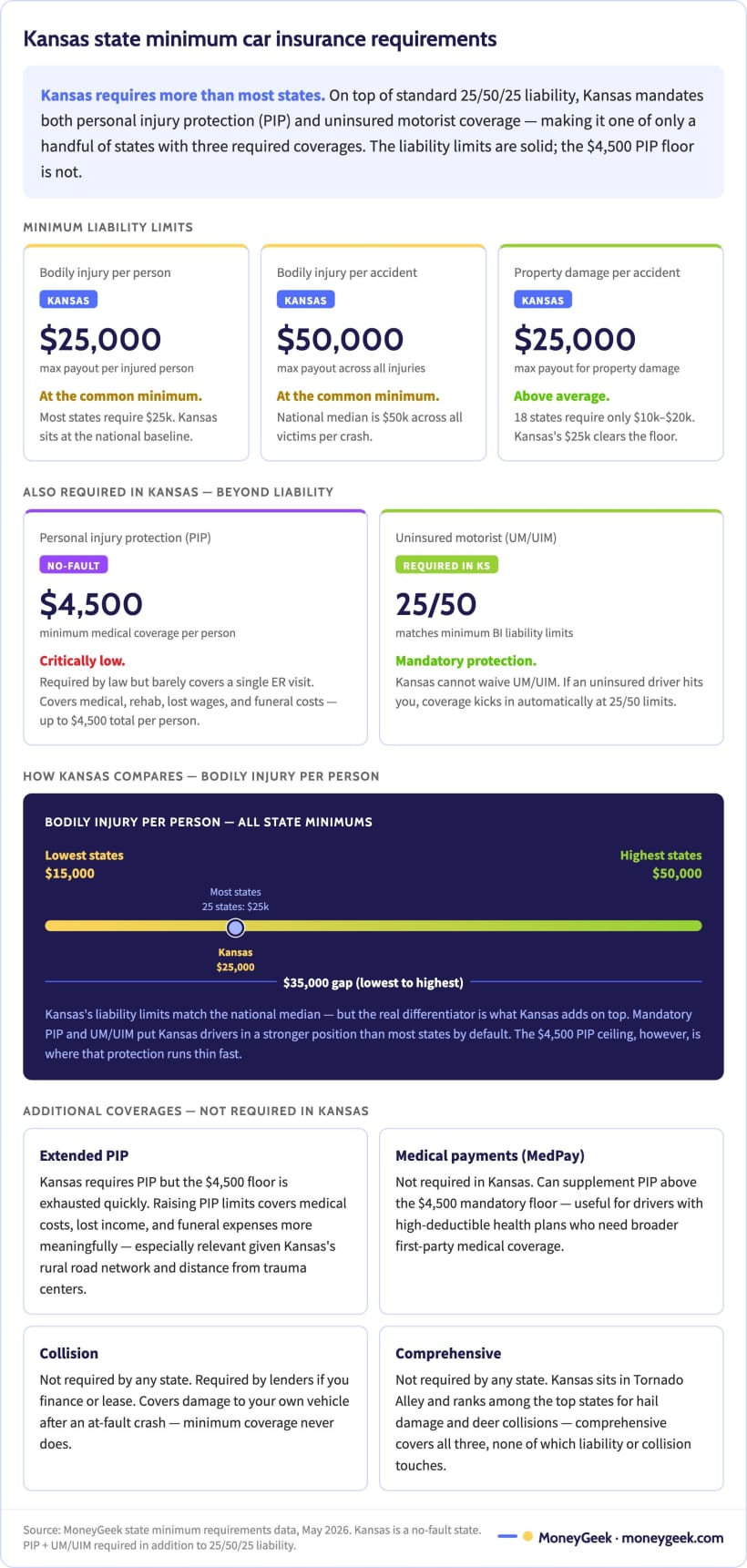 An image showing how Kansas's state minimum coverage compares to other states and an explanation of what is covered and where you are left unprotected.