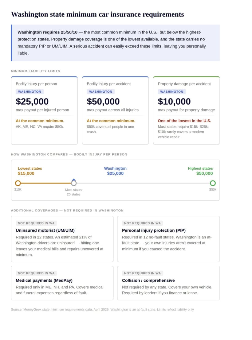 An image showing how Washington's state minimum coverage compares to other states and an explanation of what is covered and where you are left unprotected.