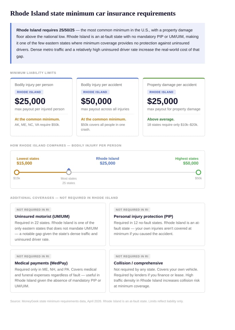 An image showing how Rhode Island’s state minimum coverage compares to other states and an explanation of what is covered and where you are left unprotected.