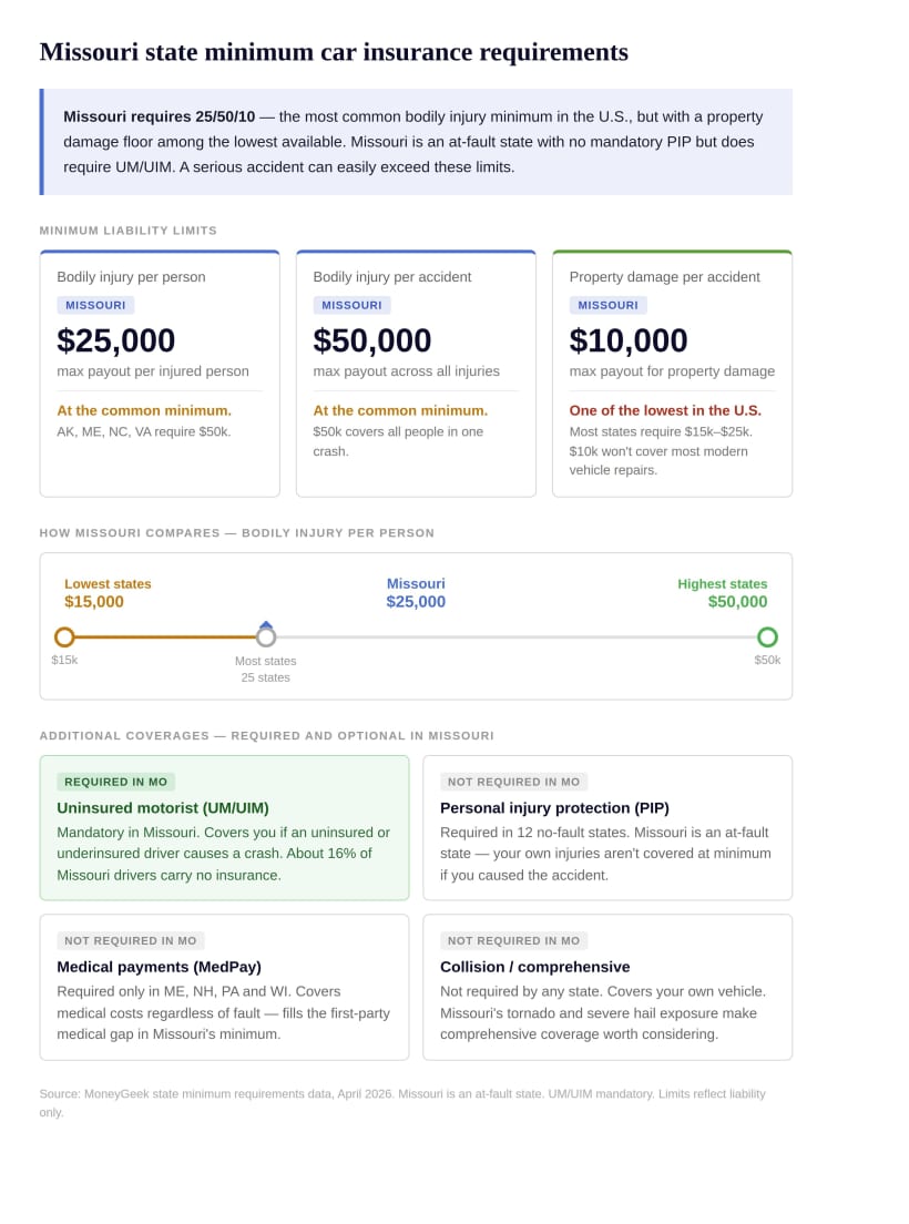 An image showing how Missouri’s state minimum coverage compares to other states and an explanation of what is covered and where you are left unprotected.