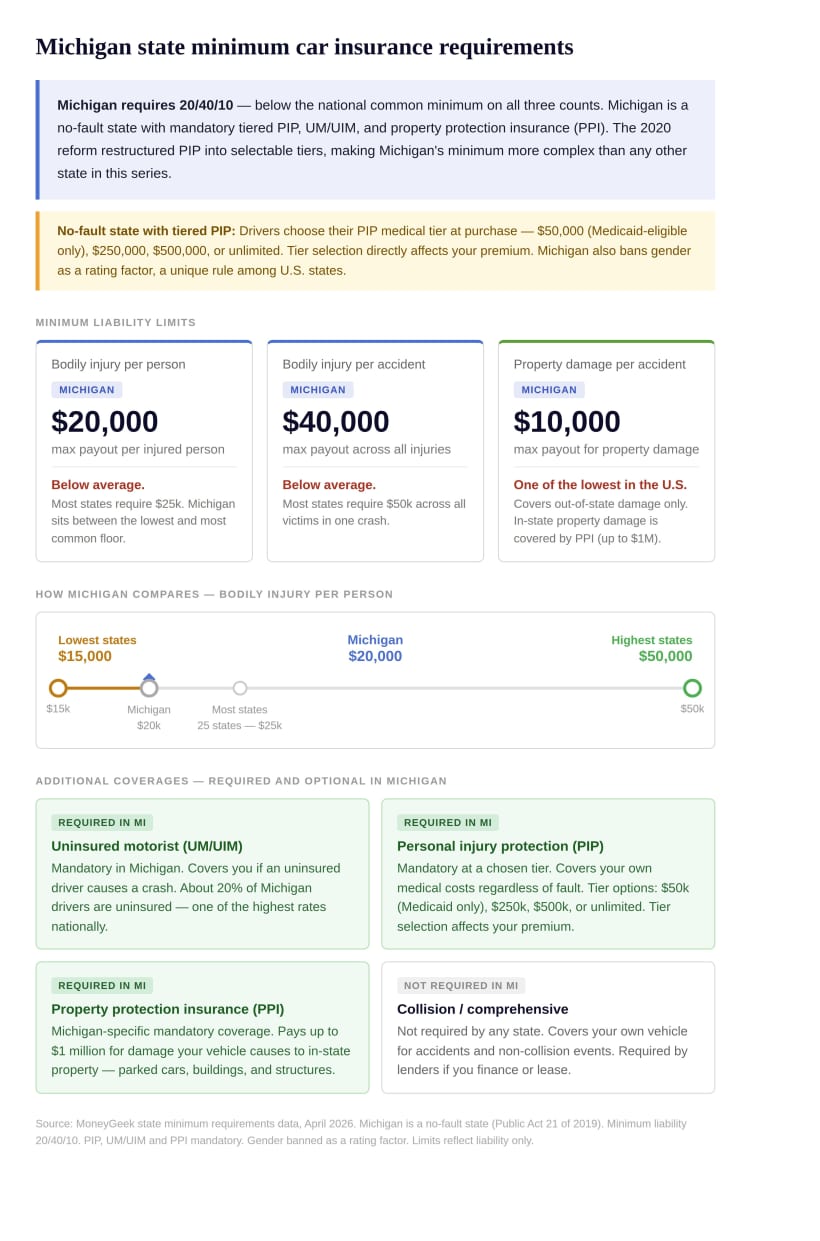 An image showing how Michigan’s state minimum coverage compares to other states and an explanation of what is covered and where you are left unprotected.