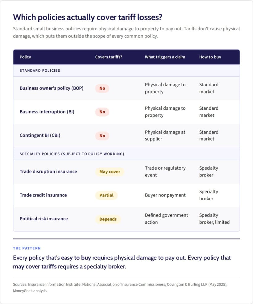 Table comparing six insurance policies showing that standard small-business policies don't cover tariff losses while specialty policies may cover them through a specialty broker.