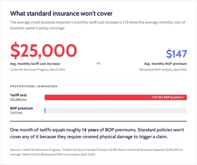 Comparison showing the $25,000 average monthly tariff cost increase is 170 times the $147 average monthly business owner's policy premium, equal to about 14 years of BOP coverage.